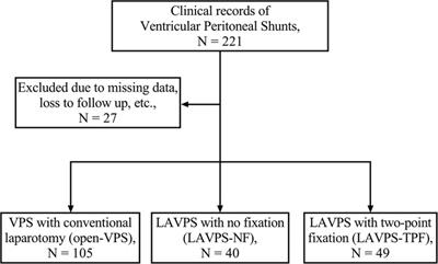 Two-point fixation enhanced the outcome of laparoscopy-assisted ventriculoperitoneal shunt in adult patients with hydrocephalus: a retrospective study